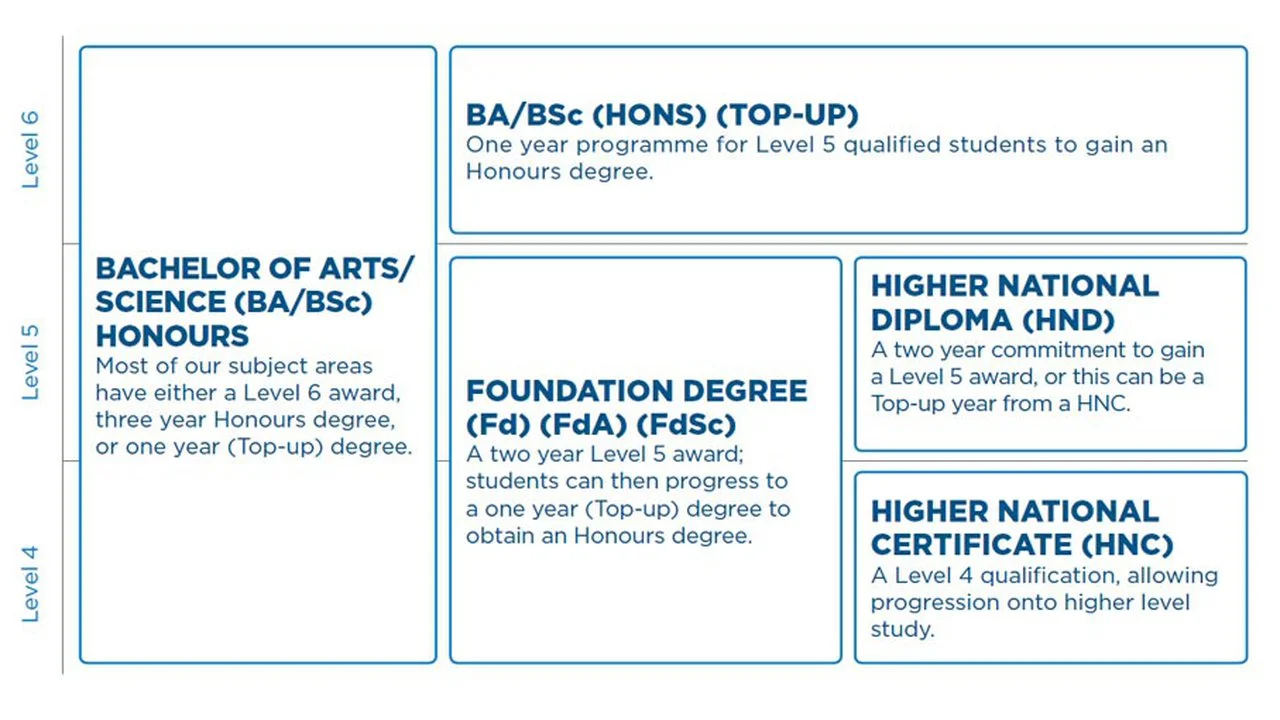 Diagram showing higher education qualification pathways, including HNC, HND, Foundation Degree and BA/BSc Honours degrees across Levels 4 to 6.