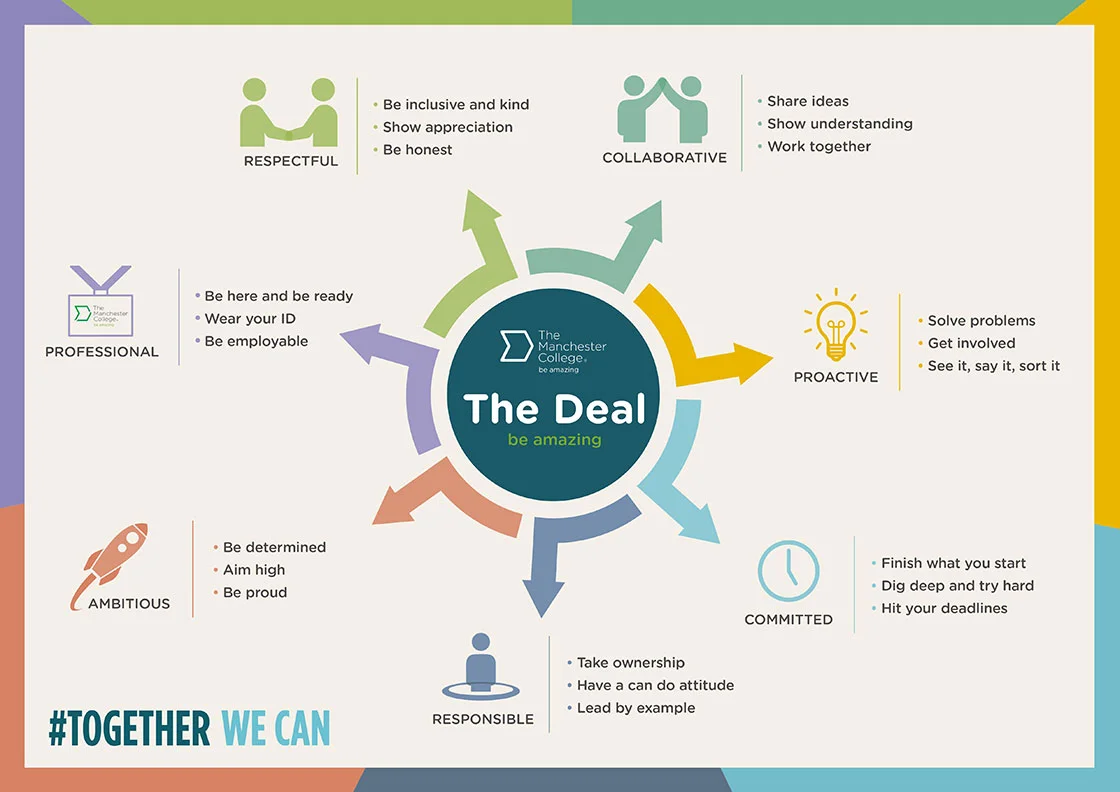 Infographic illustrating The Manchester College's "The Deal" values, including being respectful, collaborative, proactive, committed, responsible, ambitious and professional.